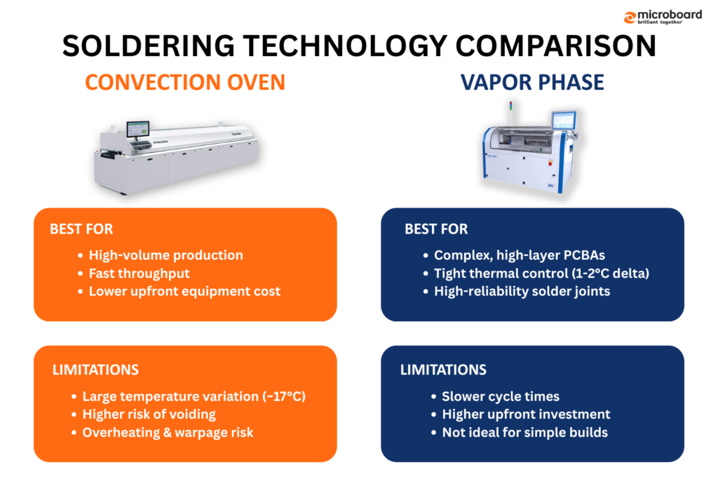 Soldering Technology Comparison between the Convection Oven and the Vapor Phase Reflow Oeven